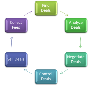 Wholesaling Process